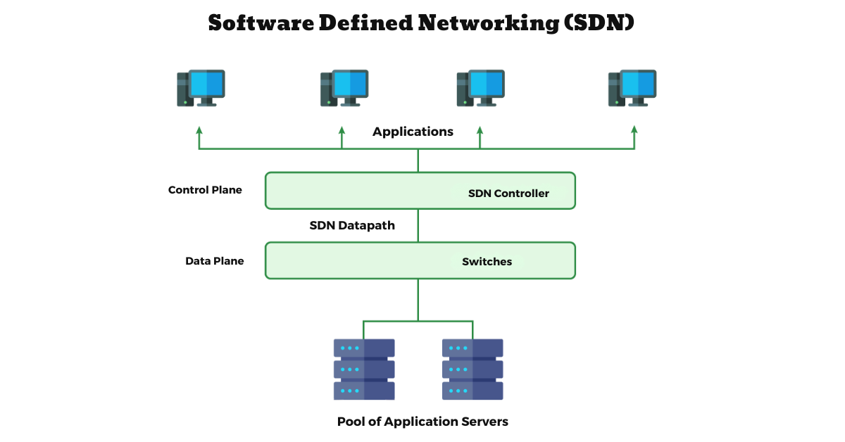 Software-Defined Networking (SDN): The Future of Networking