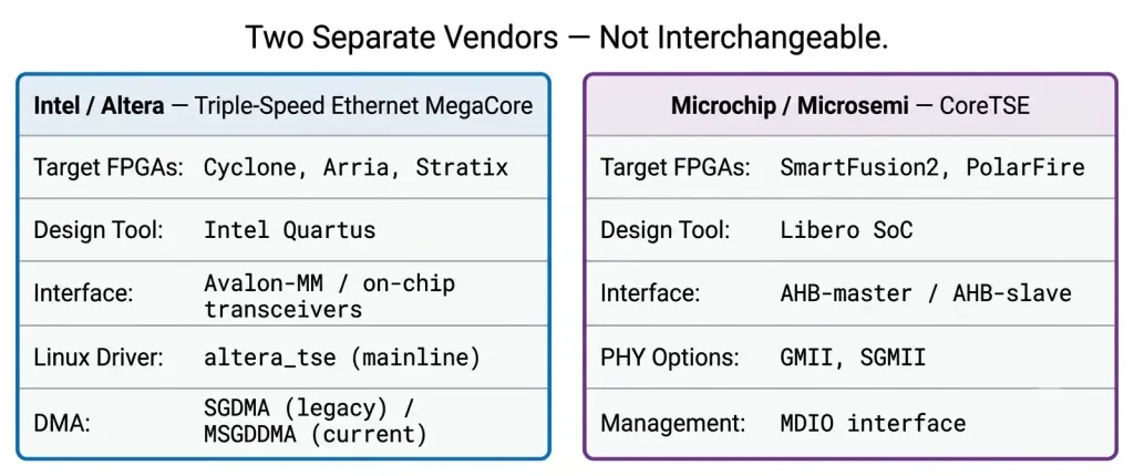 Understanding Triple-Speed Ethernet 2 Comparison Of Intel Altera Triple-Speed Ethernet Megacore Versus Microchip Microsemi Coretse Showing Different Target Fpga Families, Design Tools, Interfaces, And Drivers, Confirming These Are Two Separate Non-Interchangeable Vendor Products