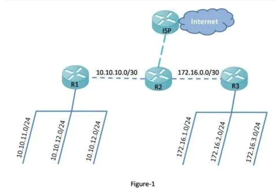 How to Propagate the Default Static Route using EIGRP