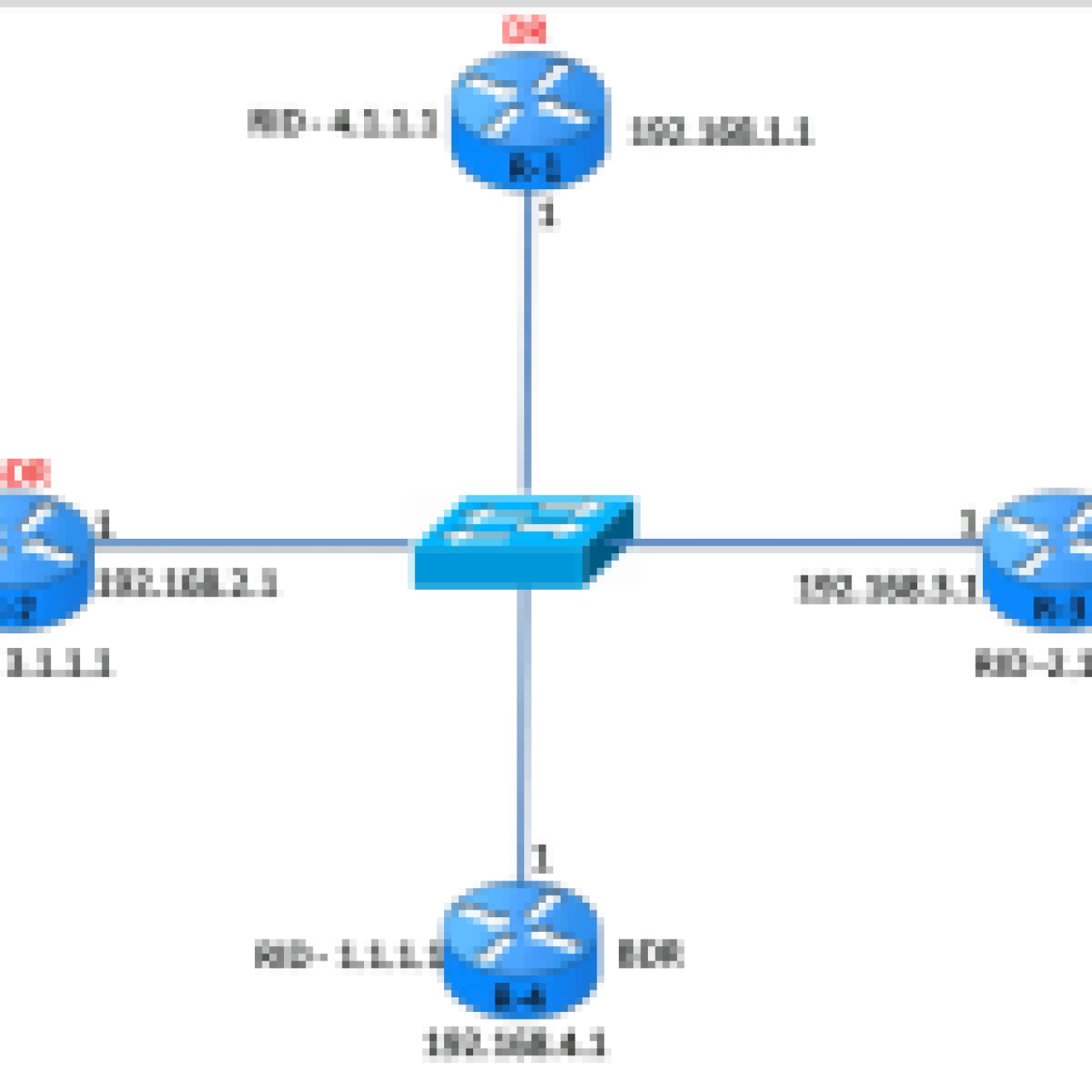 OSPF Priority