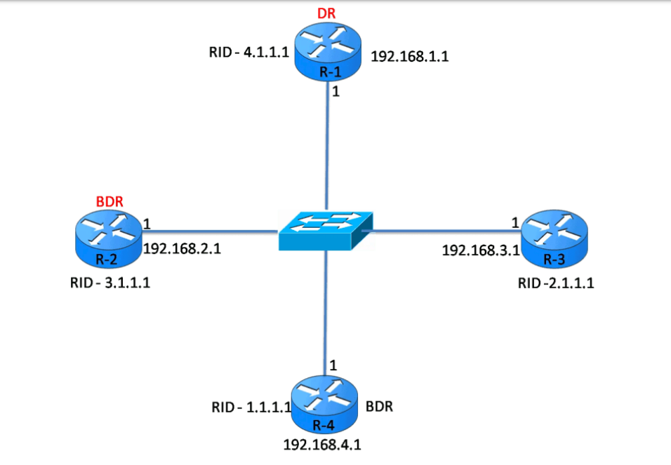 OSPF Priority