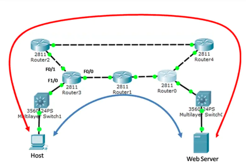 How to configure Floating Static Route