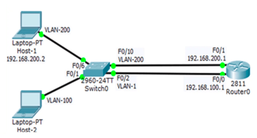 Network diagram showing two laptops connected to a switch, which is then linked to a router. The first laptop (Laptop-PT Host-1) has an IP address of 192.168.1.2 and connects to the switch’s FastEthernet port 0/6. The second laptop (Laptop-PT Host-2) has an IP address of 192.168.1.3 and connects to the switch’s FastEthernet port 0/1. The switch (2960-24TT Switch0) also connects to the router (2811 Router0) via its FastEthernet port 0/2, labeled with VLAN-1 and an IP address of 192.168.100.1. The router has another interface with an IP address of 192.168.200.1 connected through its FastEthernet port 0/1.