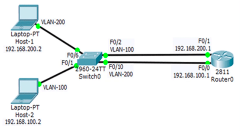 VLAN Configuration:
The network diagram depicts two VLANs: VLAN-100 and VLAN-200.
VLAN-100 includes “Laptop-PT Host-2” with an IP address of 192.168.100.2.
VLAN-200 includes “Laptop-PT Host-1” with an IP address of 192.168.200.2.
Device Connections:
The 2960-24TT Switch0 connects both laptops. Specifically:
FastEthernet port F0/6 connects to “Laptop-PT Host-1” (VLAN-200).
FastEthernet port F0/1 connects to “Laptop-PT Host-2” (VLAN-100).
FastEthernet port F0/10 links the switch to the router (for VLAN-200 traffic).
The 2811 Router0 has two Ethernet ports:
FastEthernet port F0/1 (IP address 192.168.200.1) connects to the switch (VLAN-200).
FastEthernet port F0/0 (IP address 192.168.100.1) is part of VLAN-100.
Routing and IP Addresses:
Router0 performs inter-VLAN routing between VLAN-100 and VLAN-200.
The laptops communicate via the switch, and the router routes traffic between VLANs.
Feel free to ask if you need further clarification or have additional questions! 😊