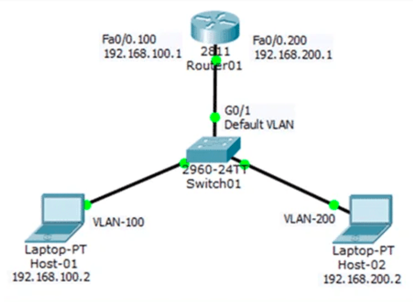 Network topology diagram with Router01, Switch01, and two hosts illustrating VLAN configuration with IP addresses for educational purposes.