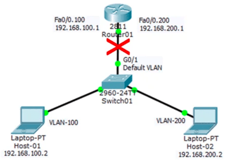 Network diagram showing two hosts (laptops), a switch, and a router. Host-01 (192.168.100.2) is connected to the left side of ‘Switch01 2960-24TT,’ while Host-02 (192.168.200.2) is connected to the right side. The router (‘Router01’) has interfaces labeled ‘Fa0/0 192.168.100.1’ (crossed out) and ‘Fa0/0 192.168.200.1.’ There’s also a connection labeled ‘G0/1 Default VLAN.