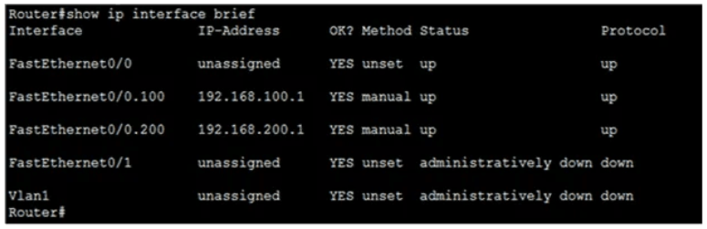 CLI output displaying network interfaces and their IP addresses: FastEthernet0/0 (192.168.1.1), FastEthernet0/0.100 (192.168.100.1), FastEthernet0/0.200 (192.168.200.1), FastEthernet0/1 (unassigned), and Vlan1 (unassigned).