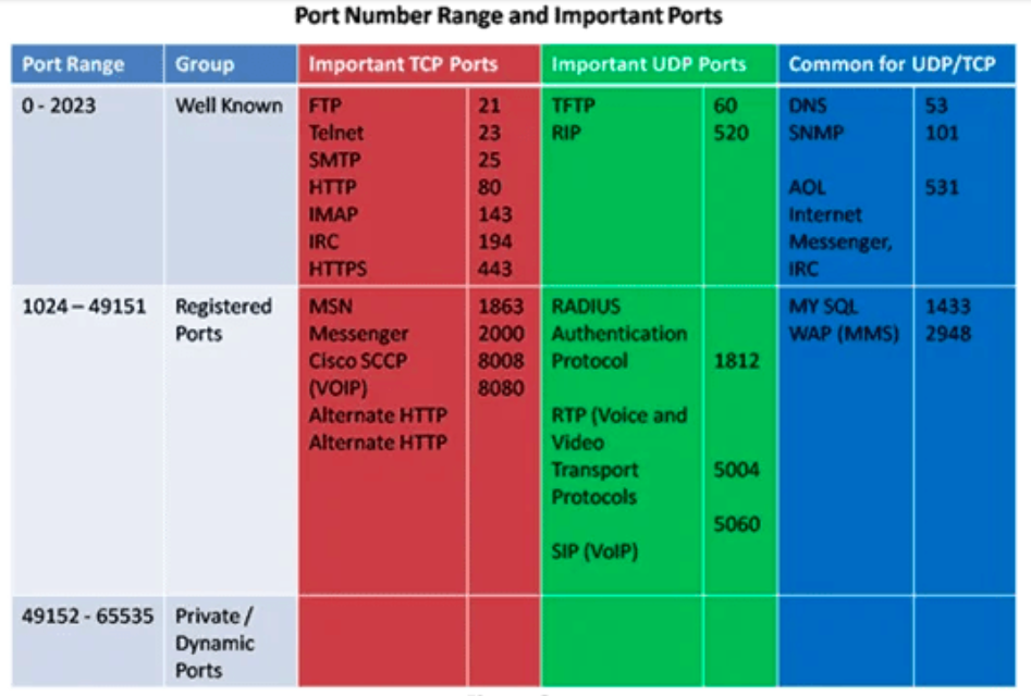 Port Number Range and Important Ports