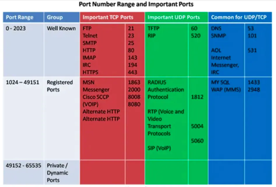 Port Number Range and Important Ports 
