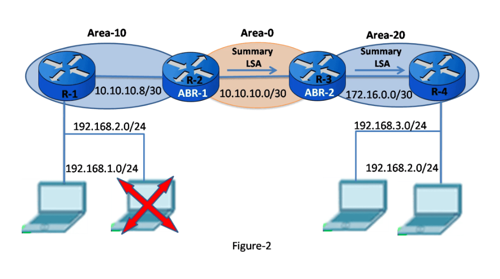 OSPF Route Summarization