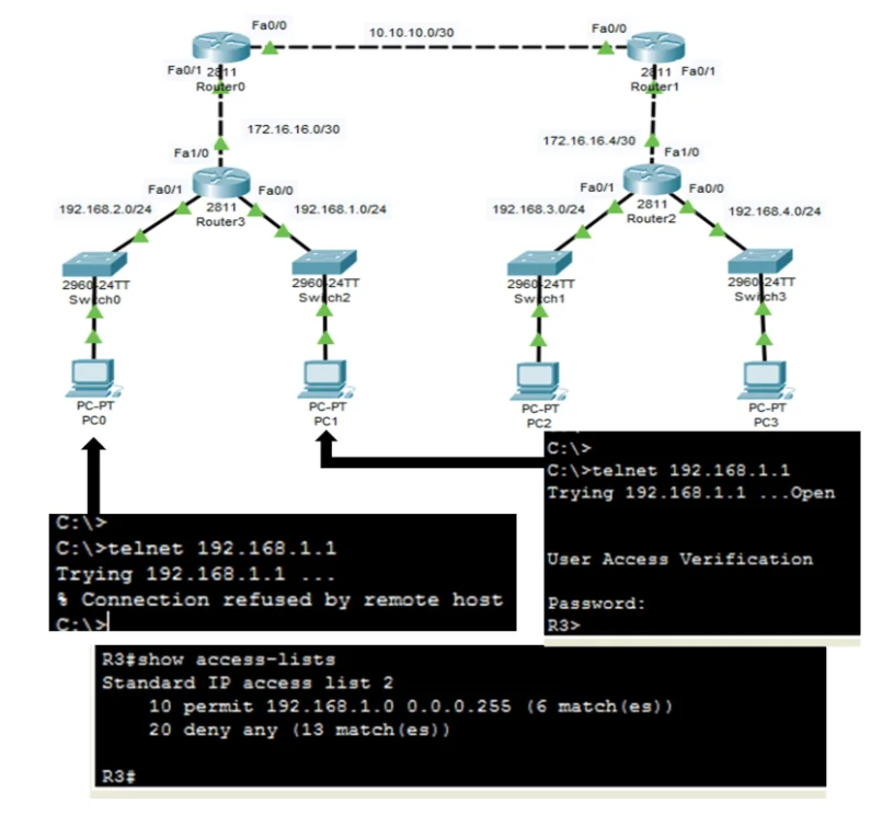 How to Configure Standard ACL to Secure a VTY Port