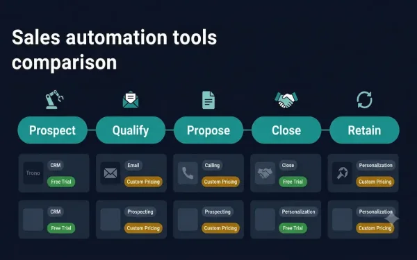 Comparison Table Of Nine Sales Automation Tools Showing Best Use Case, Standout Feature, Starting Price, And Free Trial Availability For Lystloc, Pipedrive, Linkedin Sales Navigator, Yesware, Freshsales, Engagebay, Xant, Hyperise, And Justcall