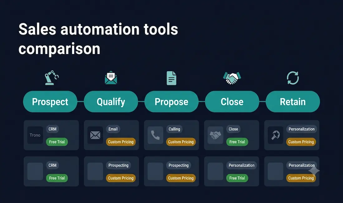 9 Best Sales Automation Tools In 2026: Key Features And Pricing 1 Comparison Table Of Nine Sales Automation Tools Showing Best Use Case, Standout Feature, Starting Price, And Free Trial Availability For Lystloc, Pipedrive, Linkedin Sales Navigator, Yesware, Freshsales, Engagebay, Xant, Hyperise, And Justcall
