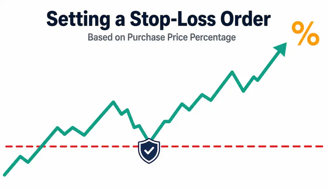 Setting A Stop-Loss Order Based On Purchase Price Percentage 1 Illustration Of A Stock Chart Line With A Dashed Stop-Loss Threshold Line And A Protective Shield Icon, Representing Percentage-Based Stop-Loss Orders