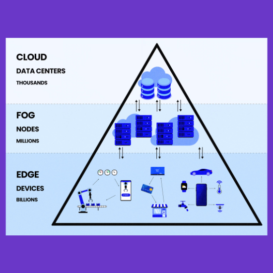 Diagram illustrating the hierarchy of cloud, fog, and edge computing. The pyramid is divided into three sections: Cloud (top), Fog (middle), and Edge (bottom). The Cloud section contains data centers, the Fog section contains nodes, and the Edge section contains various devices.