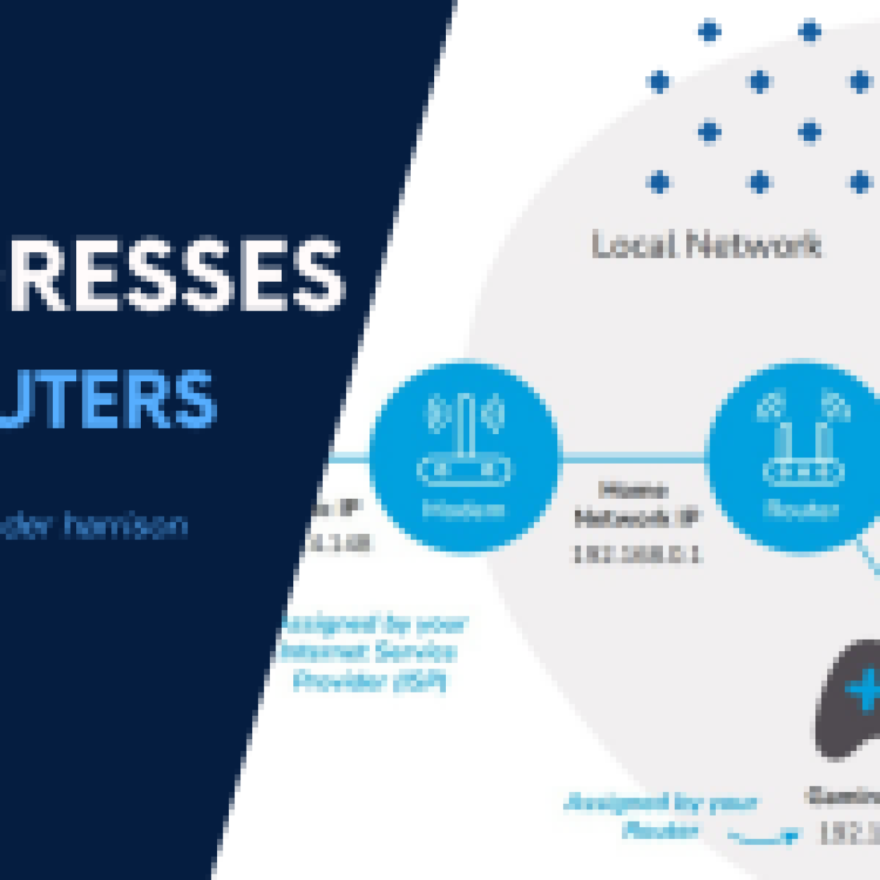 A network diagram showing a modem, router, and various devices like a desktop, smart TV, and gaming console, with their respective IP addresses for routers.