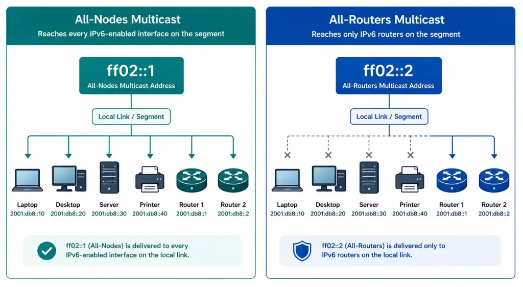 Ipv6 Multicast Addresses Explained: Structure, Types, And Configuration 3 Comparison Diagram Showing The All-Nodes Multicast Group Reaching Every Device Versus The All-Routers Group Reaching Only Routers