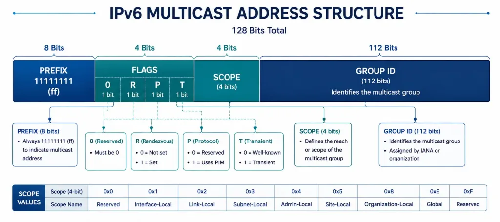 Ipv6 Multicast Addresses Explained: Structure, Types, And Configuration 2 Bar Diagram Breaking Down An Ipv6 Multicast Address Into Prefix, Flags, Scope, And Group Id Fields