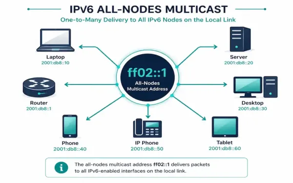 Illustration Showing The Ipv6 All-Nodes Multicast Address Ff02::1 Connecting To Multiple Devices At Once