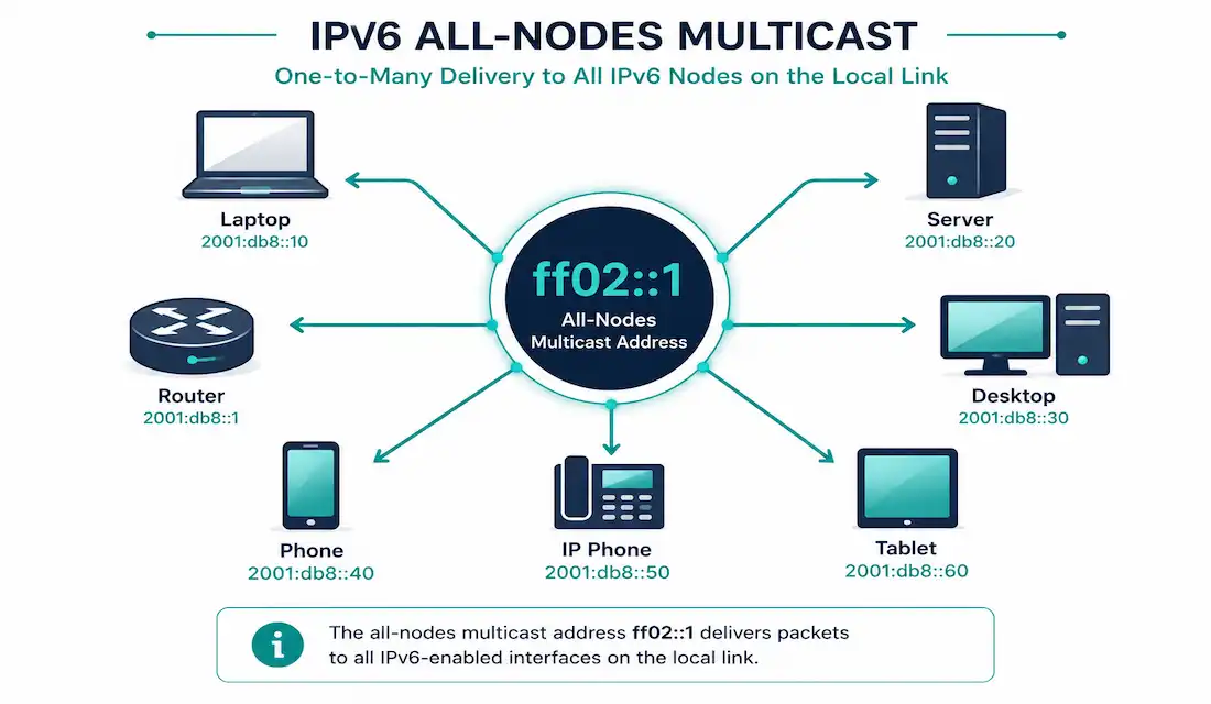 Ipv6 Multicast Addresses Explained: Structure, Types, And Configuration 1 Illustration Showing The Ipv6 All-Nodes Multicast Address Ff02::1 Connecting To Multiple Devices At Once