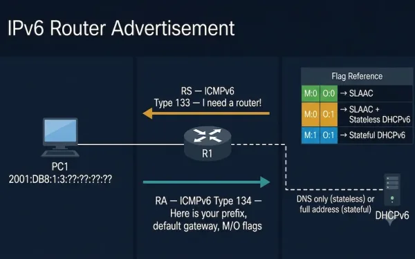 Ipv6 Router Advertisement Diagram Showing Rs And Ra Message Exchange Between Pc1 And Router R1 With Icmpv6 Type Labels, M And O Flag Reference Showing Three Ra Options, And A Dhcpv6 Server Connected To The Router