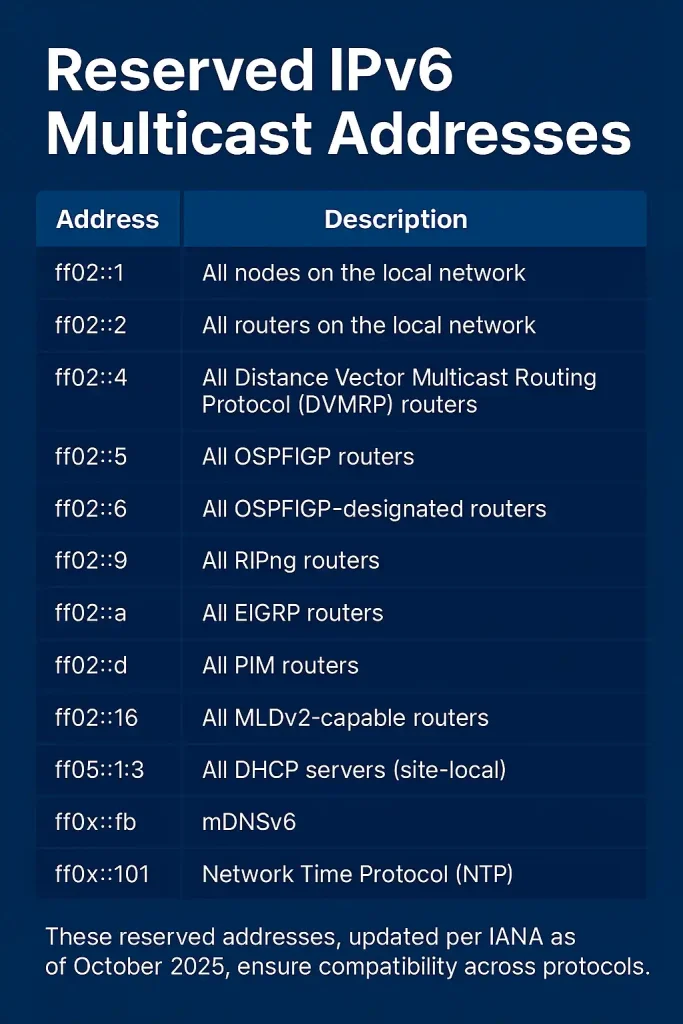 Reserved IPv6 Multicast Addresses