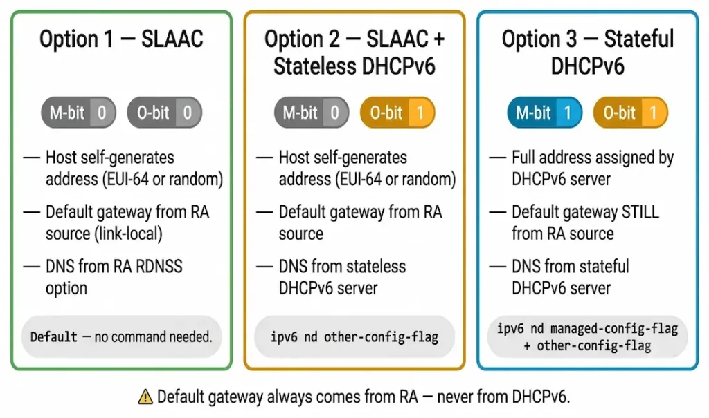 Router Advertisement (Ra) Messages: Ipv6 Auto-Configuration Explained 2 Three-Column Infographic Comparing Ipv6 Ra Message Options: Slaac With M-Bit 0 O-Bit 0, Slaac Plus Stateless Dhcpv6 With M-Bit 0 O-Bit 1, And Stateful Dhcpv6 With M-Bit 1 O-Bit 1, Showing Cisco Ios Commands And A Warning That Default Gateway Always Comes From Ra Not Dhcpv6