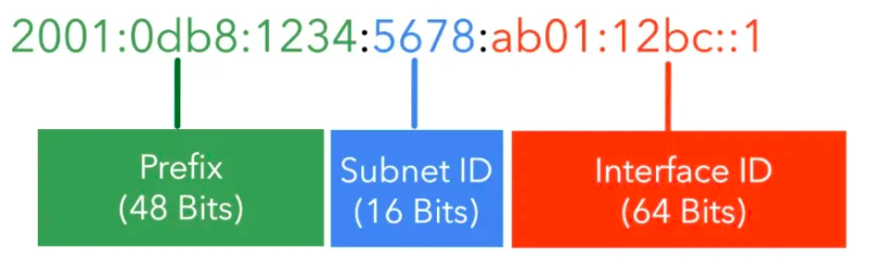 Diagram of an IPv6 address labeled with three sections: Prefix (48 Bits), Subnet ID (16 Bits), and Interface ID (64 Bits). Each segment is color-coded for clarity.