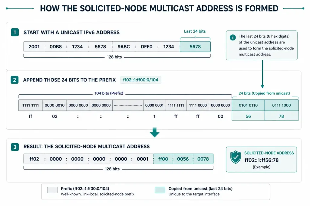 Ipv6 Multicast Addresses Explained: Structure, Types, And Configuration 4 Diagram Showing How The Last 24 Bits Of A Unicast Address Form A Solicited-Node Multicast Address