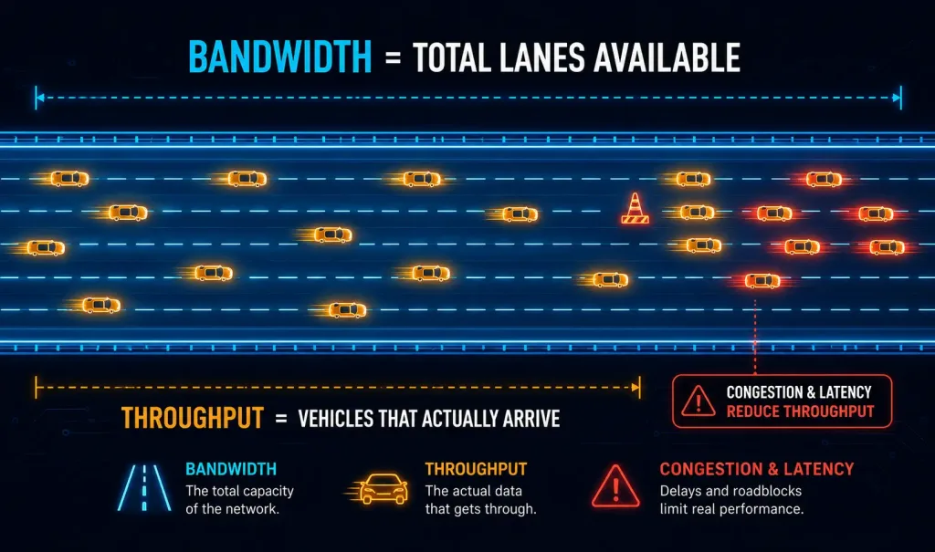 Bandwidth Vs. Throughput: Understanding The Key Differences In Networking 2 Multi-Lane Highway Diagram Showing Bandwidth As Total Available Lanes And Throughput As The Smaller Number Of Vehicles That Actually Arrive, With A Roadblock Representing Congestion And Latency