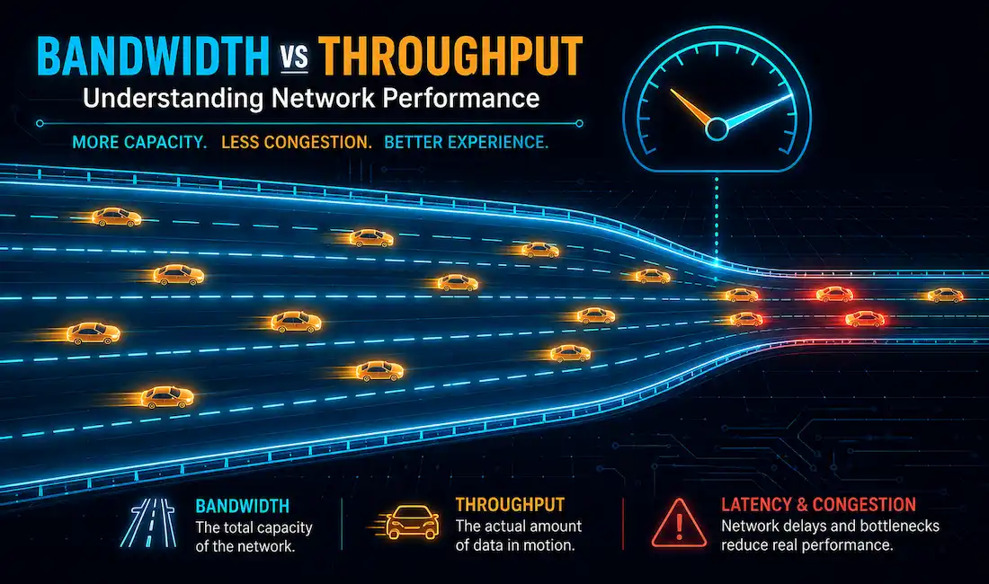 Bandwidth Vs. Throughput: Understanding The Key Differences In Networking 1 A Glowing Multi-Lane Highway Representing Total Bandwidth Capacity, With A Smaller Flow Of Vehicles Representing Actual Throughput And A Bottleneck Showing Congestion Reducing Real Performance