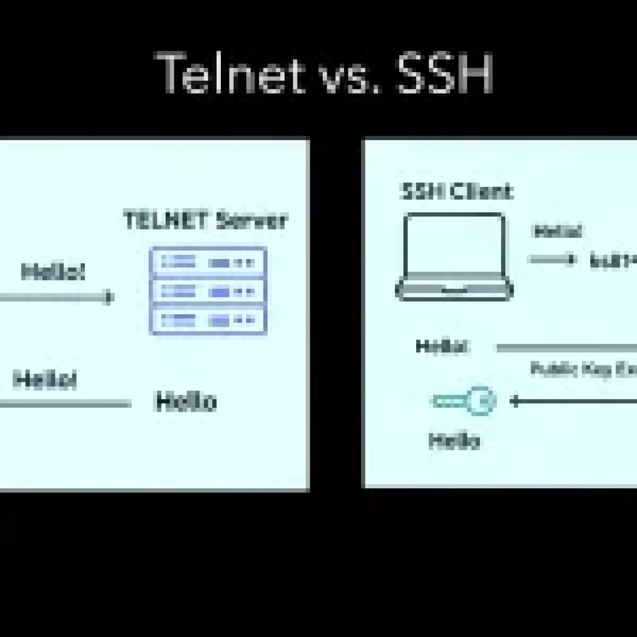 Illustration comparing Telnet vs SSH remote access protocols, showing a client and server with a lock for SSH and an unlocked symbol for Telnet over a network path.
