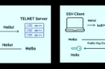 Illustration comparing Telnet vs SSH remote access protocols, showing a client and server with a lock for SSH and an unlocked symbol for Telnet over a network path.