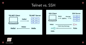 Illustration comparing Telnet vs SSH remote access protocols, showing a client and server with a lock for SSH and an unlocked symbol for Telnet over a network path.