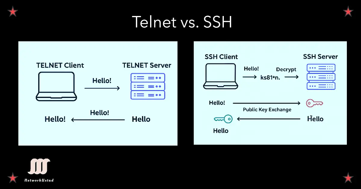 Telnet vs. SSH: A Comprehensive Comparison of Remote Access Protocols 2025
