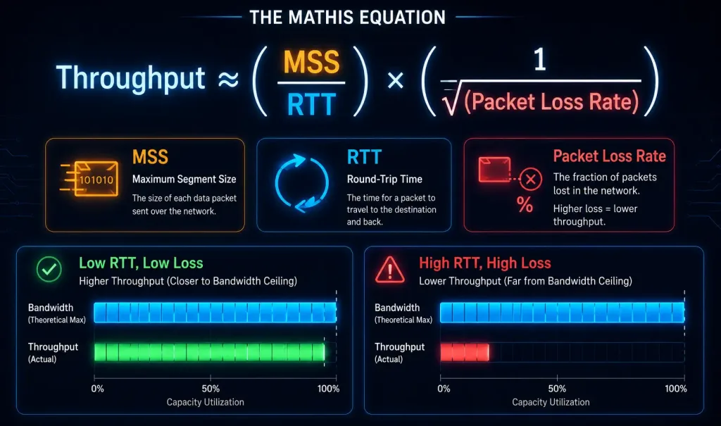 Bandwidth Vs. Throughput: Understanding The Key Differences In Networking 3 The Mathis Equation For Tcp Throughput Shown As Properly Rendered Math Notation, With Mss, Rtt, And Packet Loss Rate Explained, Alongside A Comparison Showing Throughput Close To Bandwidth Under Low Latency And Loss Versus Far Below It Under High Latency And Loss