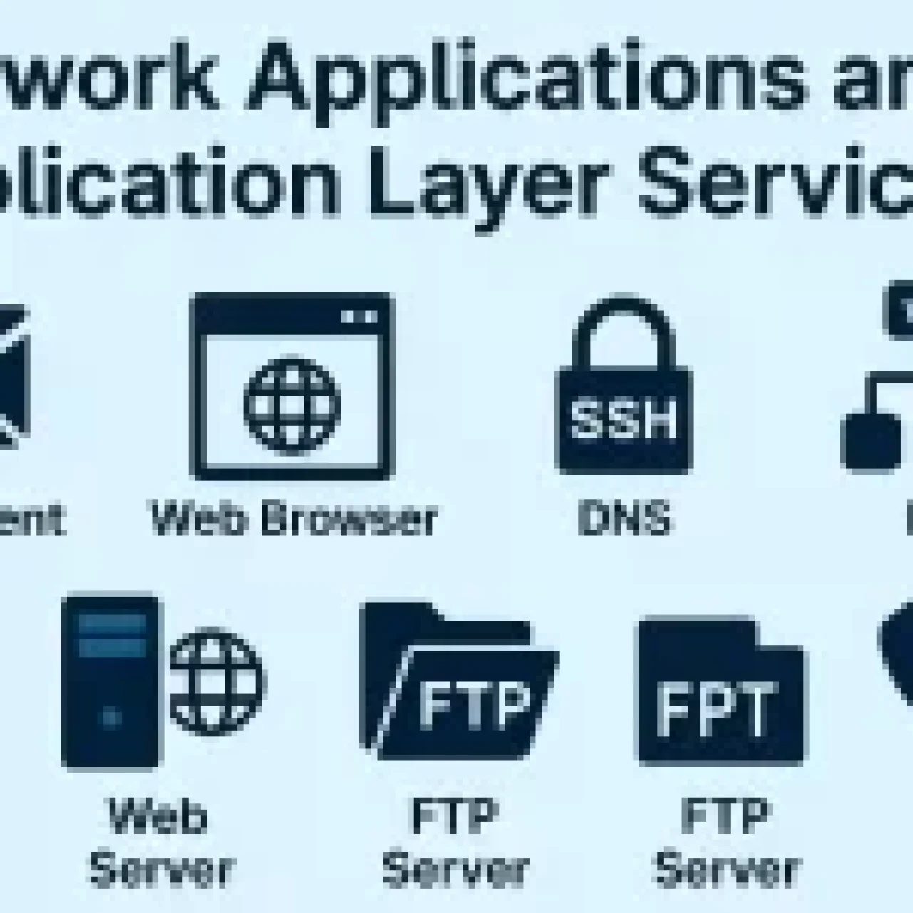 Diagram of network applications and application layer services including Email Client, Web Browser, DNS, DHCP Server, Web Server, FTP Server, and VoIP, designed for CCNA and CCNP study.