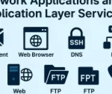 Diagram of network applications and application layer services including Email Client, Web Browser, DNS, DHCP Server, Web Server, FTP Server, and VoIP, designed for CCNA and CCNP study.