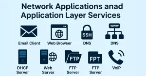 Diagram of network applications and application layer services including Email Client, Web Browser, DNS, DHCP Server, Web Server, FTP Server, and VoIP, designed for CCNA and CCNP study.