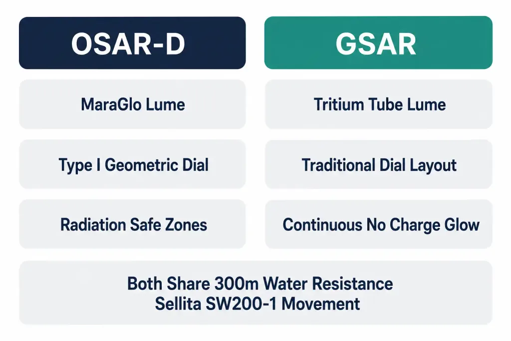 The Marathon Osar-D: A Watch Forged For The Harshest Frontiers 4 Comparison Of The Marathon Osar-D And Gsar Watches, Showing Their Different Illumination And Dial Designs Alongside Shared Specifications