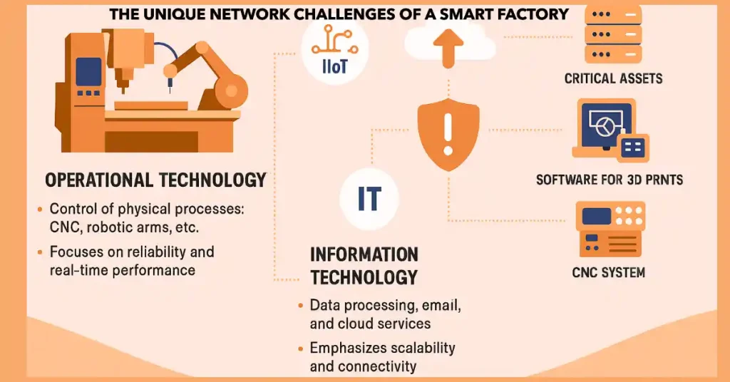 Illustration showing smart factory network challenges, with Operational Technology (OT) like CNC machines and robotic arms on one side, and Information Technology (IT) like cloud servers and laptops on the other, connected by Industrial IoT and cybersecurity icons.