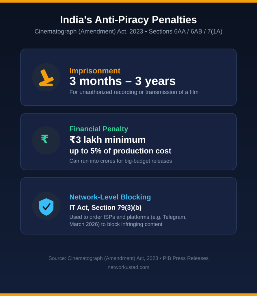 9Xmovies In 2026: Current Status, Malware Risks &Amp; Legal Alternatives 3 India'S Cinematograph Act 2023 Piracy Penalties: 3 Months To 3 Years Imprisonment, Fine From ₹3 Lakh Up To 5% Of A Film'S Production Cost