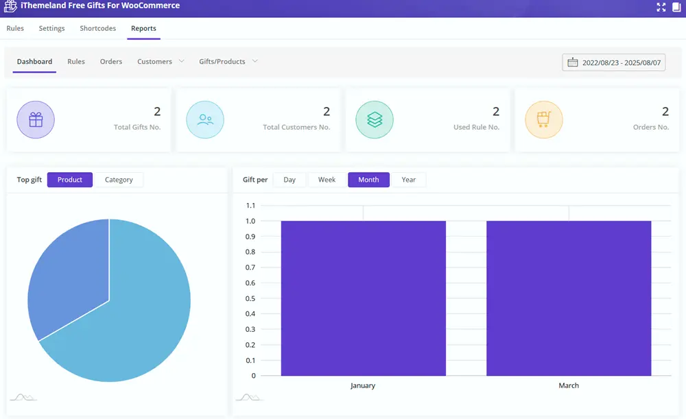 Dashboard interface from the ITHEMELAND Free Gifts for WooCommerce plugin showing gift-related metrics and charts. Includes summary stats like total gifts, customers, rules used, and orders. Features pie and bar charts, date range selector, and tabs for viewing data by gift type, product, or category. Used to analyze performance of promotional gift campaigns in an online store.
