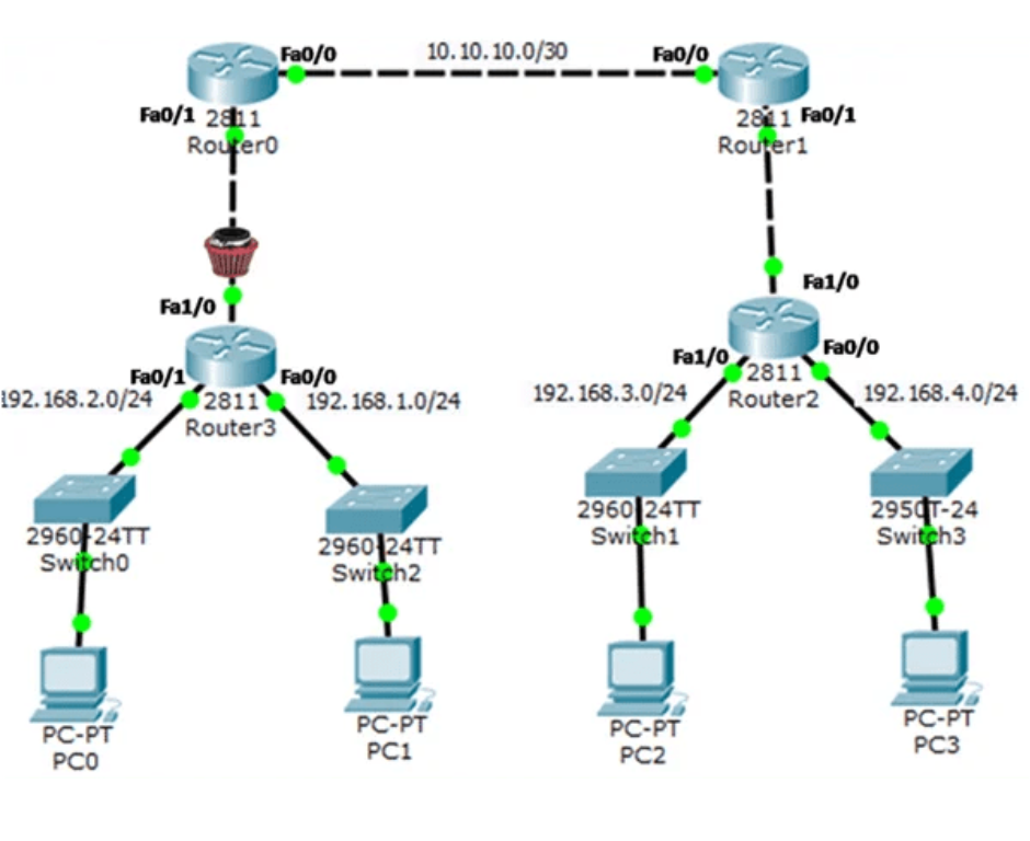 A network topology diagram featuring Router0 and Router1 connected via a serial link with IP addresses 10.10.10.1/30 and 10.10.10.2/30. Router0 connects to Router3 (192.168.2.1/24 and 19R.10A.L.0/24) and Switch0 (2950-24TT), which connects to PCs PC0 and PC1. A cupcake icon is placed above Router3. Router1 connects to Router2 (192.168.3.0/24 and 192.106.4.0/24) and Switch1 (2960-24TT), which connects to Switch3 (2950T-24). Switch3 connects to PC3, while Switch2 (2960-24TT) connects to PC2.