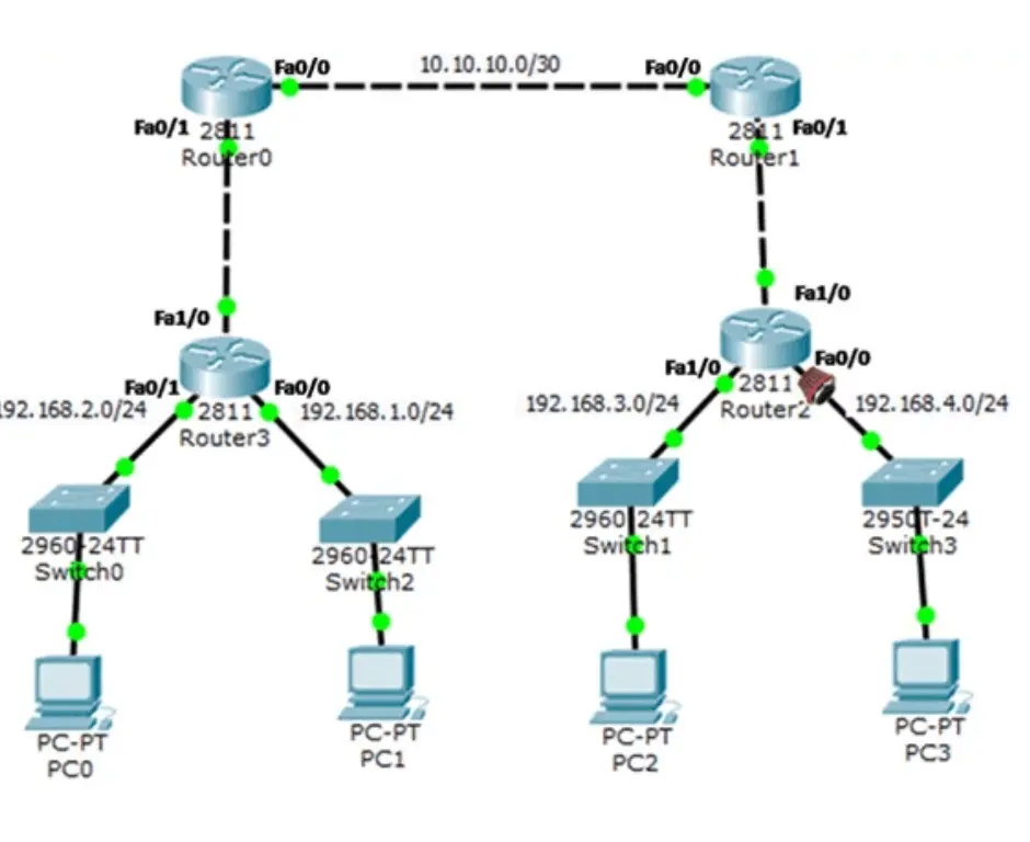 A network topology diagram showing the interconnection of routers, switches, and PCs. The diagram includes Router0 and Router1 connected via a serial link with IP addresses 10.10.10.1/30 and 10.10.10.2/30 respectively. Router0 connects to Router3 (192.168.2.1/24) and Switch0 (2960-24TT), which connects to PCs PC0 and PC1. Router1 connects to Router2 (192.168.3.1/24 and 192.168.4.1/24) and Switch1 (2960-24TT), which connects to Switch3 (2950T-24). Switch3 connects to PC3, while Switch2 (2960-24TT) connects to PC2.