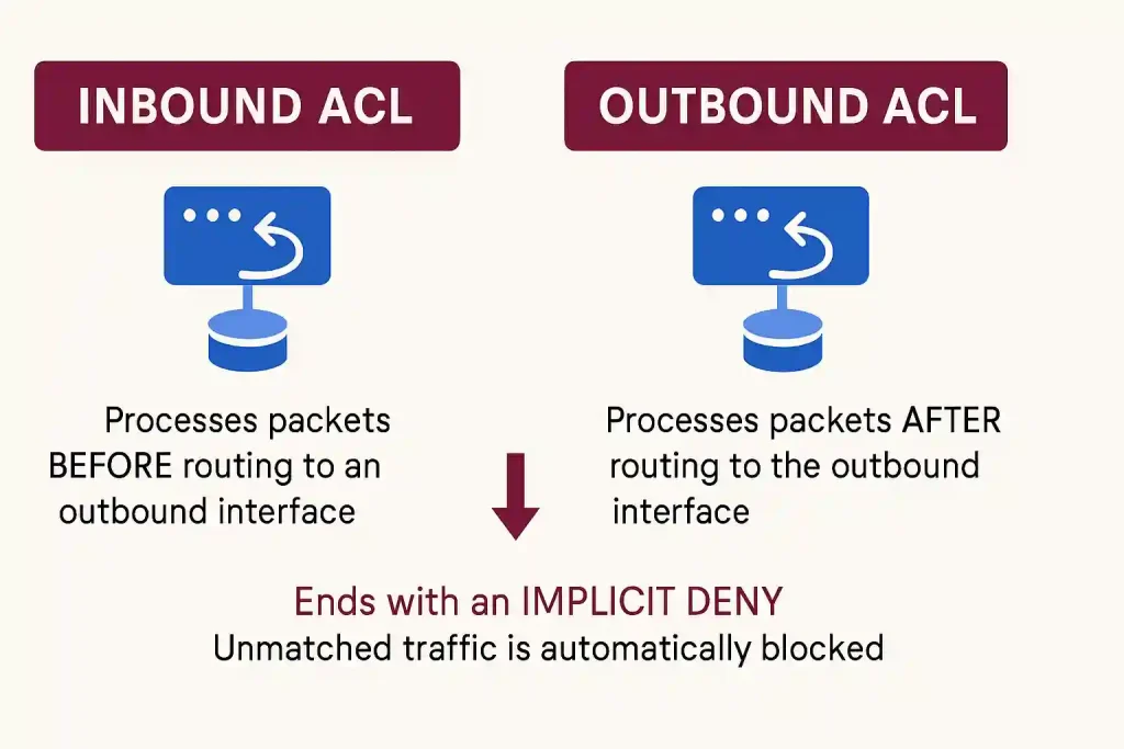 Diagram comparing Inbound ACL and Outbound ACL, showing packet processing before and after routing with an implicit deny blocking unmatched traffic.