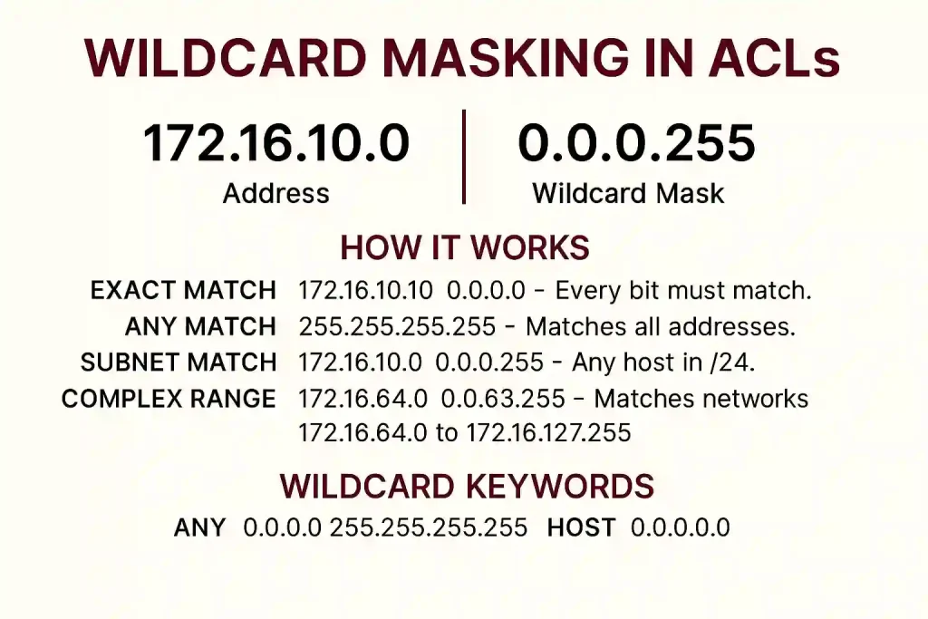 Diagram explaining wildcard masking in ACLs, showing address 172.16.10.0 with wildcard mask 0.0.0.255, including examples of exact match, any match, subnet match, and complex range with wildcard keywords any and host.