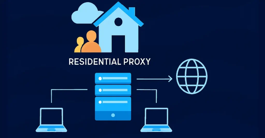 Technical diagram illustrating how residential proxies route traffic through real home IPs for anonymity and geo-access.