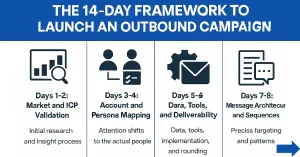 Infographic illustrating the 14-day framework for launching an outbound campaign, with stages including market and ICP validation, account and persona mapping, data tools and deliverability, and message architecture and sequences.
