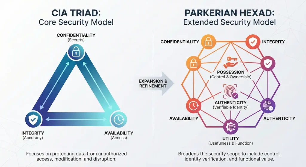Parkerian Hexad infographic showing the evolution from CIA Triad's three principles to six comprehensive security elements